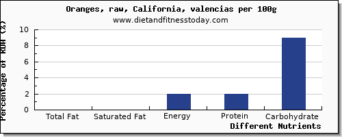 chart to show highest total fat in fat in an orange per 100g